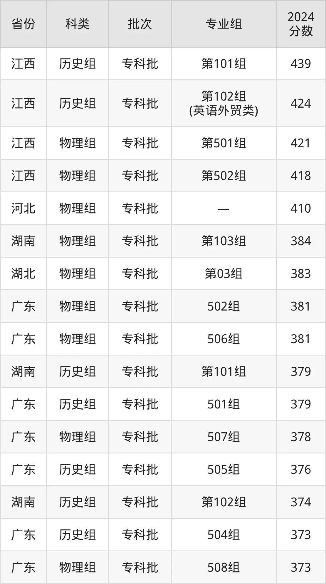 廣東財貿職業學院2025年錄取分數線(含2024歷年)