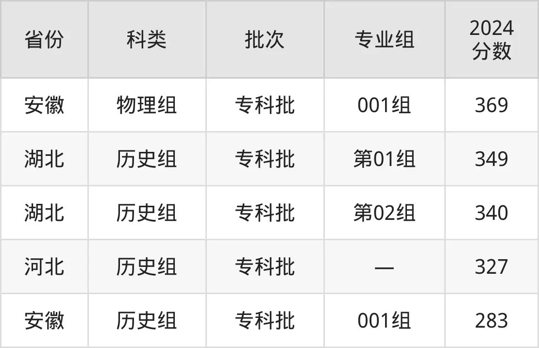 廣東財貿職業學院2025年錄取分數線(含2024歷年)