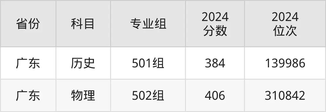 廣東潮州衛生健康職業學院2025年錄取分數線(含2024歷年)