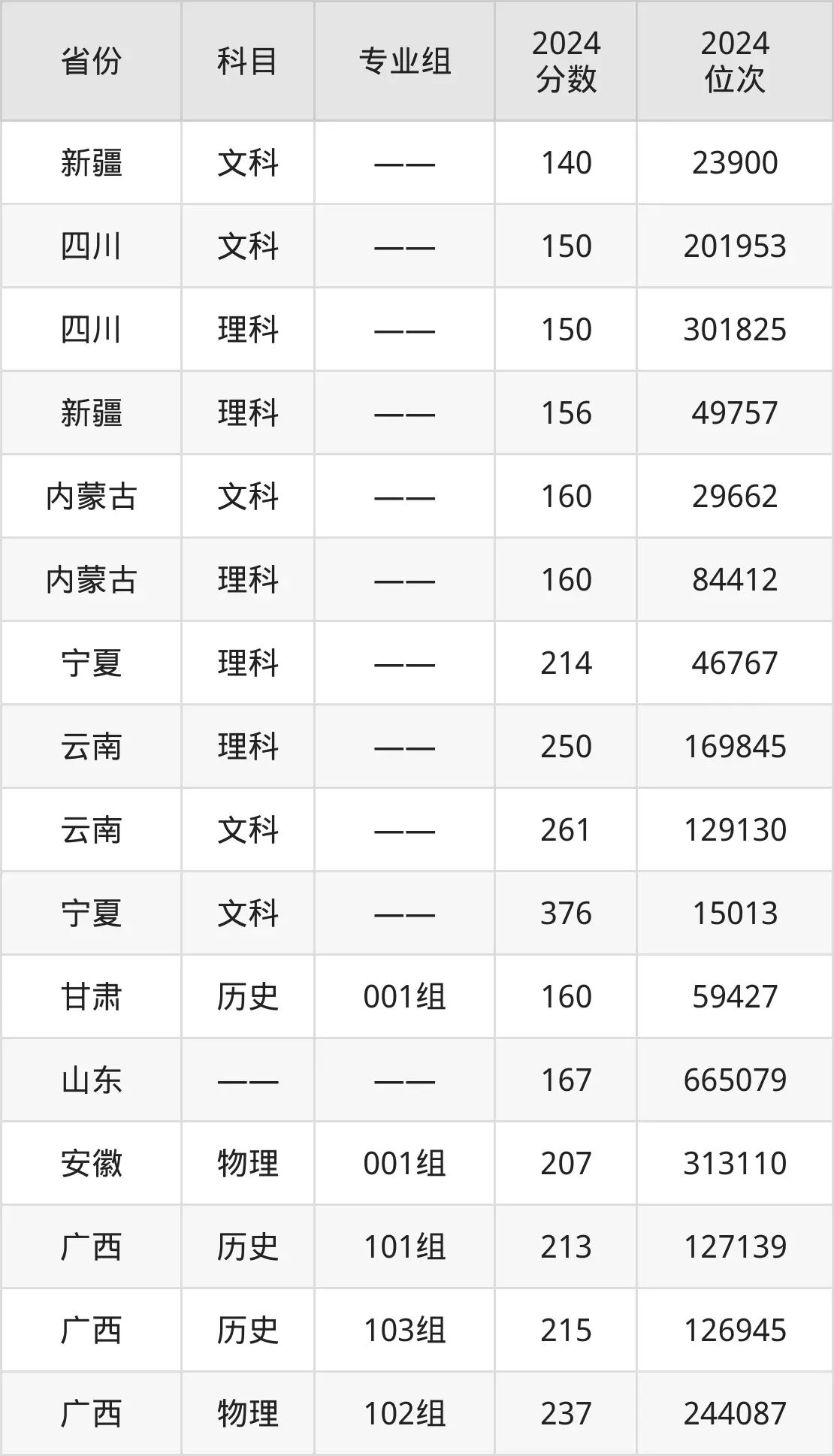 廣東肇慶航空職業(yè)學院2025年錄取分數線(含2024歷年)