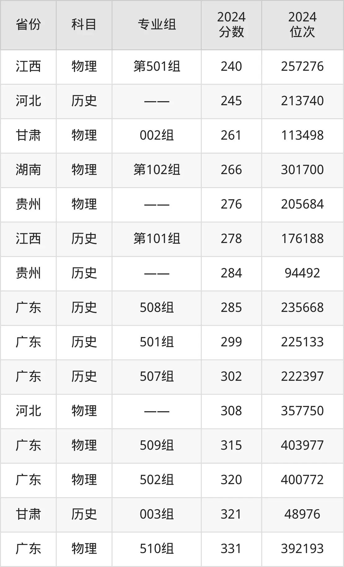 珠海格力職業(yè)學院2025年錄取分數(shù)線(含2024歷年)