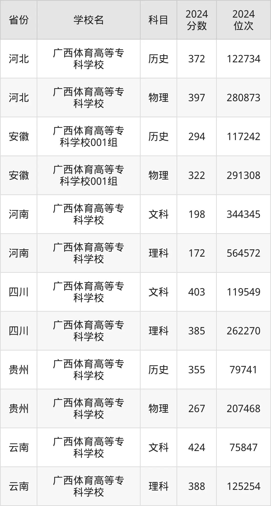 廣西體育高等專科學(xué)校2025年錄取分?jǐn)?shù)線(含2024歷年)