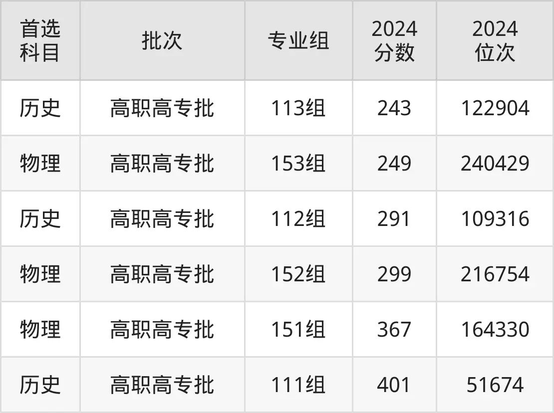 桂林師范高等專科學校2025年錄取分數線(含2024歷年)