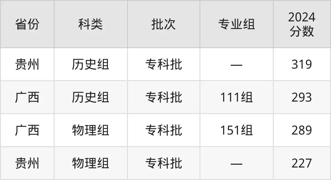 廣西現(xiàn)代職業(yè)技術(shù)學(xué)院2025年錄取分數(shù)線(含2024歷年)