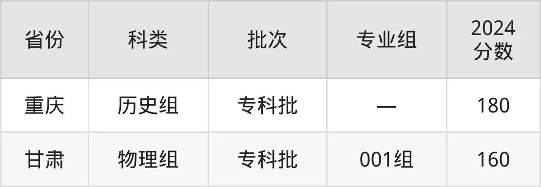 桂林山水職業學院2025年錄取分數線(含2024歷年)