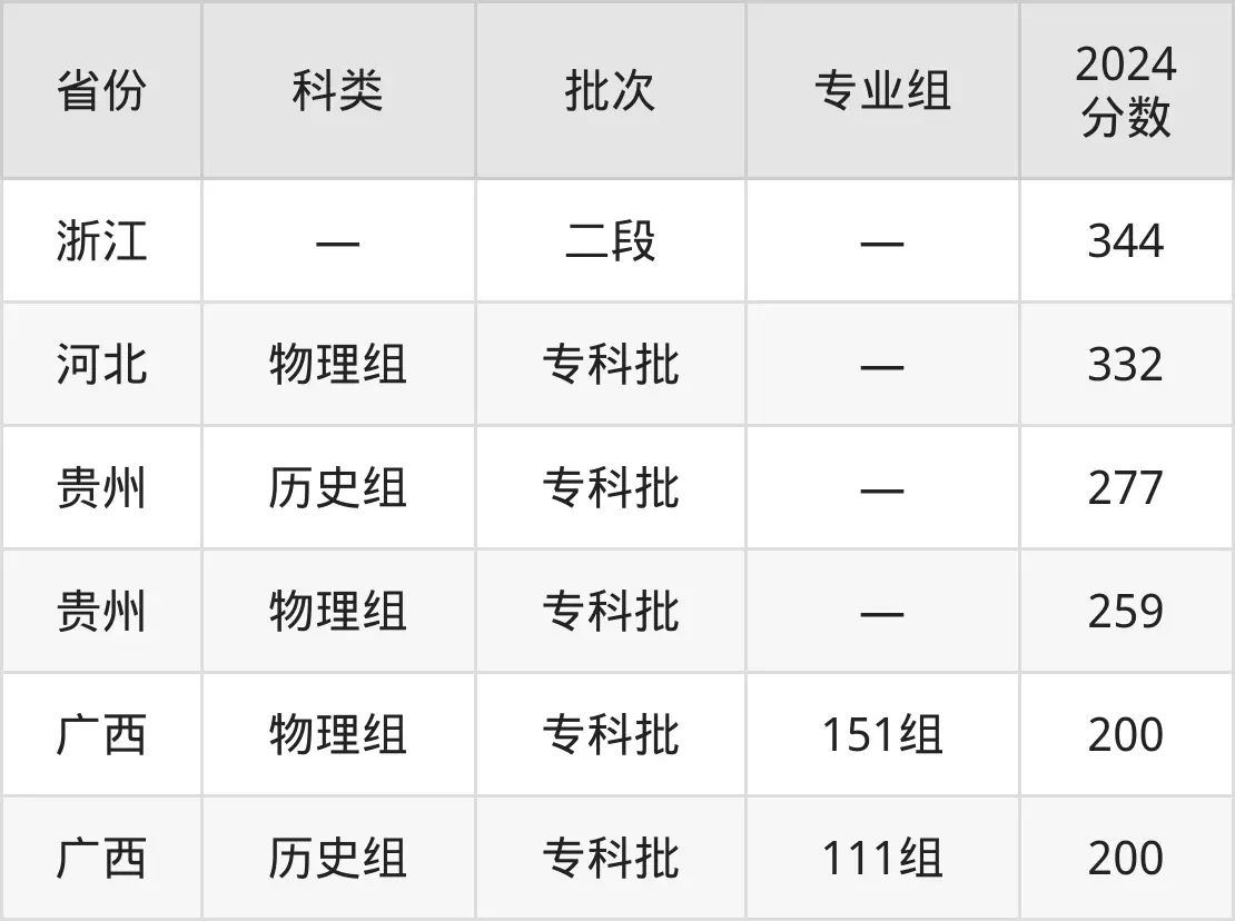廣西演藝職業(yè)學(xué)院2025年錄取分?jǐn)?shù)線(含2024歷年)