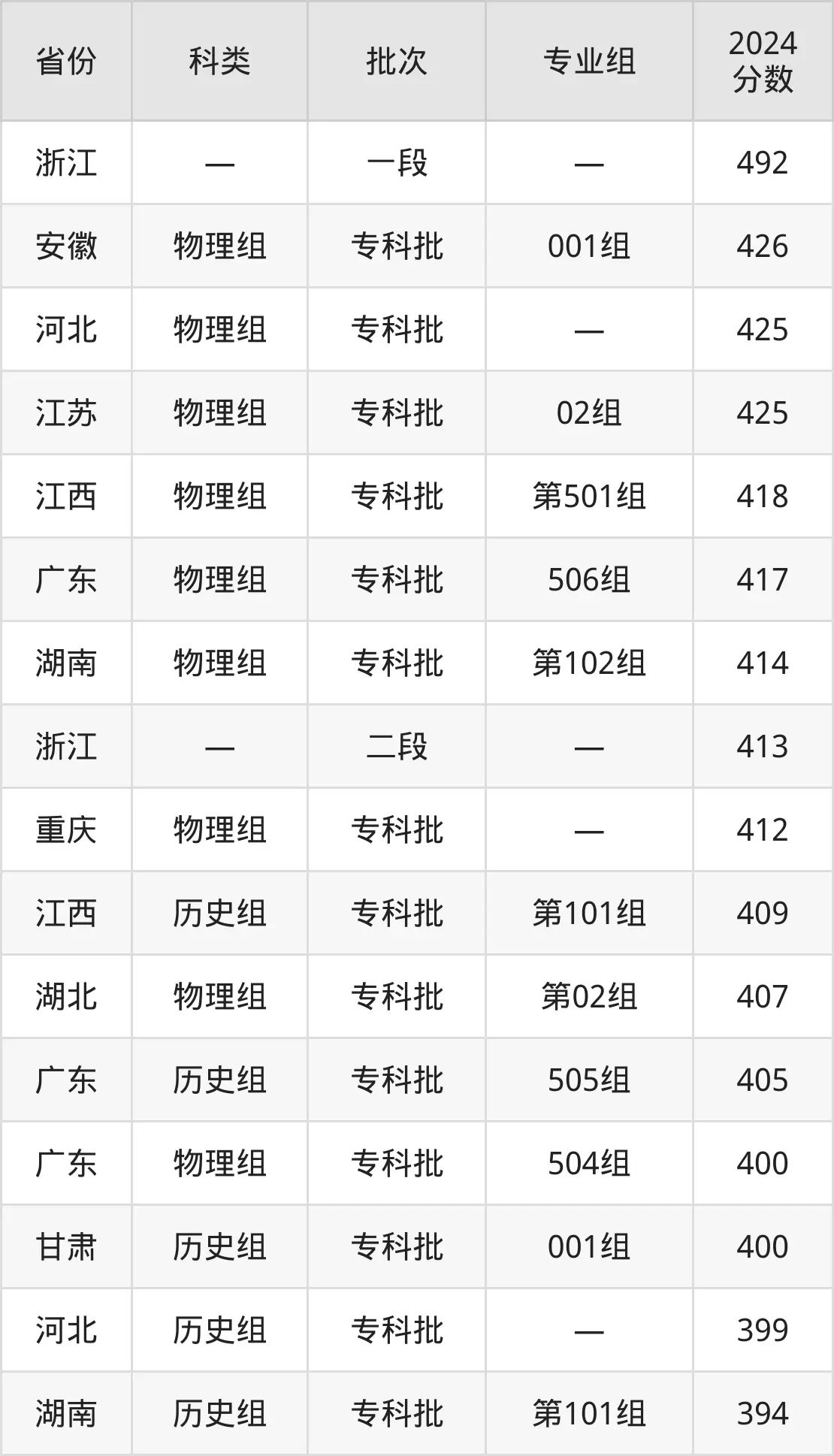 廣西電力職業(yè)技術(shù)學(xué)院2025年錄取分?jǐn)?shù)線(含2024歷年)