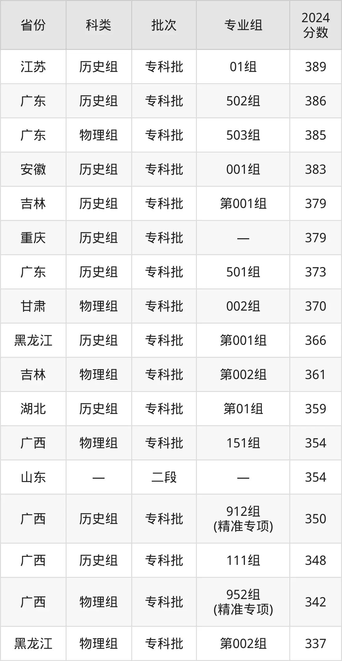 廣西電力職業(yè)技術(shù)學(xué)院2025年錄取分?jǐn)?shù)線(含2024歷年)