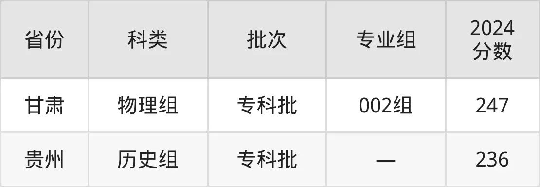 柳州城市職業(yè)學(xué)院2025年錄取分?jǐn)?shù)線(含2024歷年)