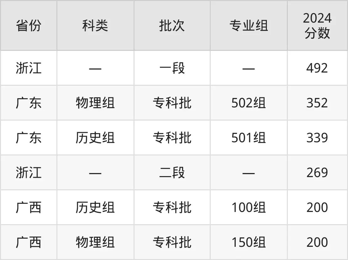 廣西工程職業學院2025年錄取分數線(含2024歷年)