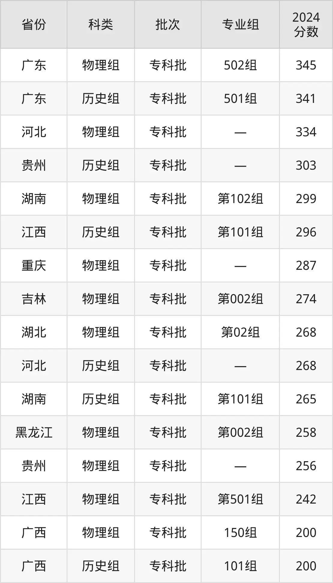 廣西理工職業技術學院2025年錄取分數線(含2024歷年)