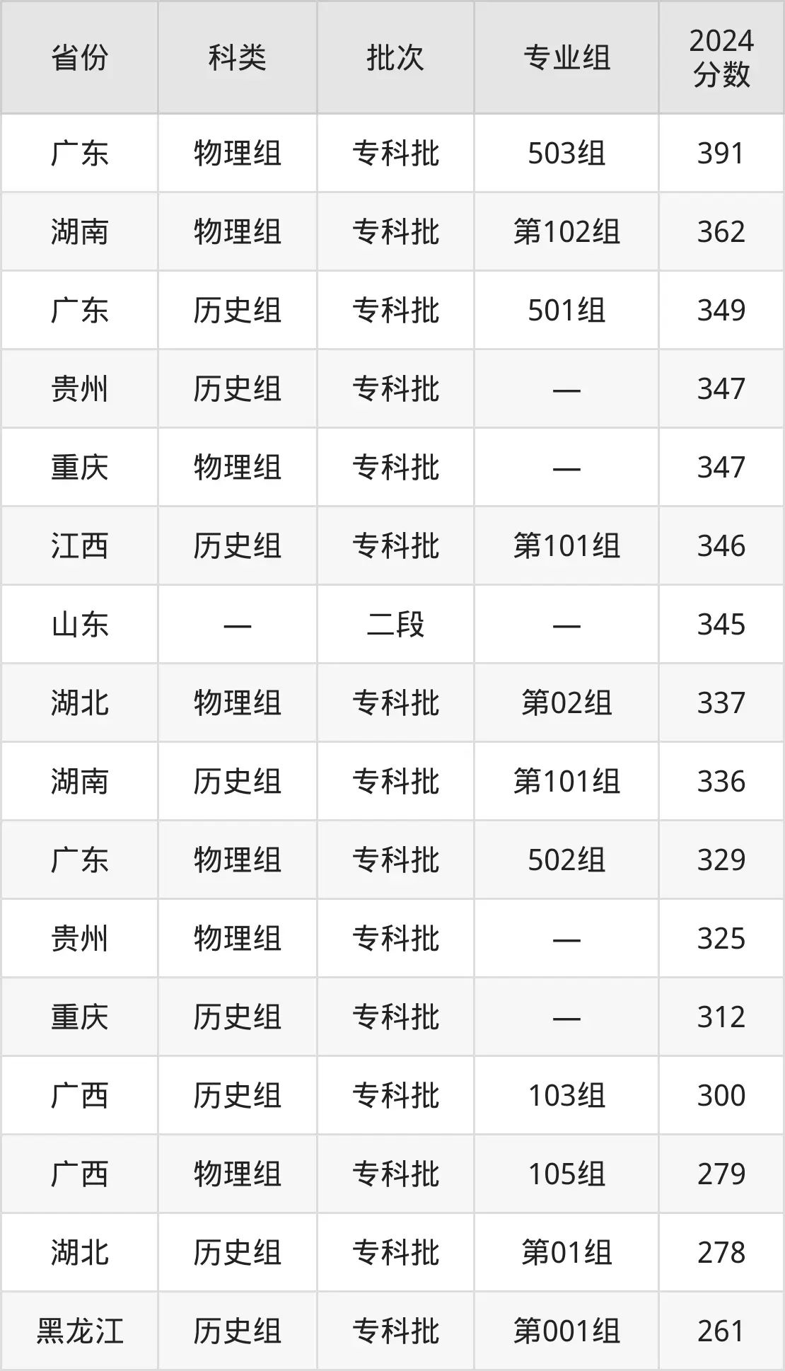 梧州職業(yè)學院2025年錄取分數線(含2024歷年)