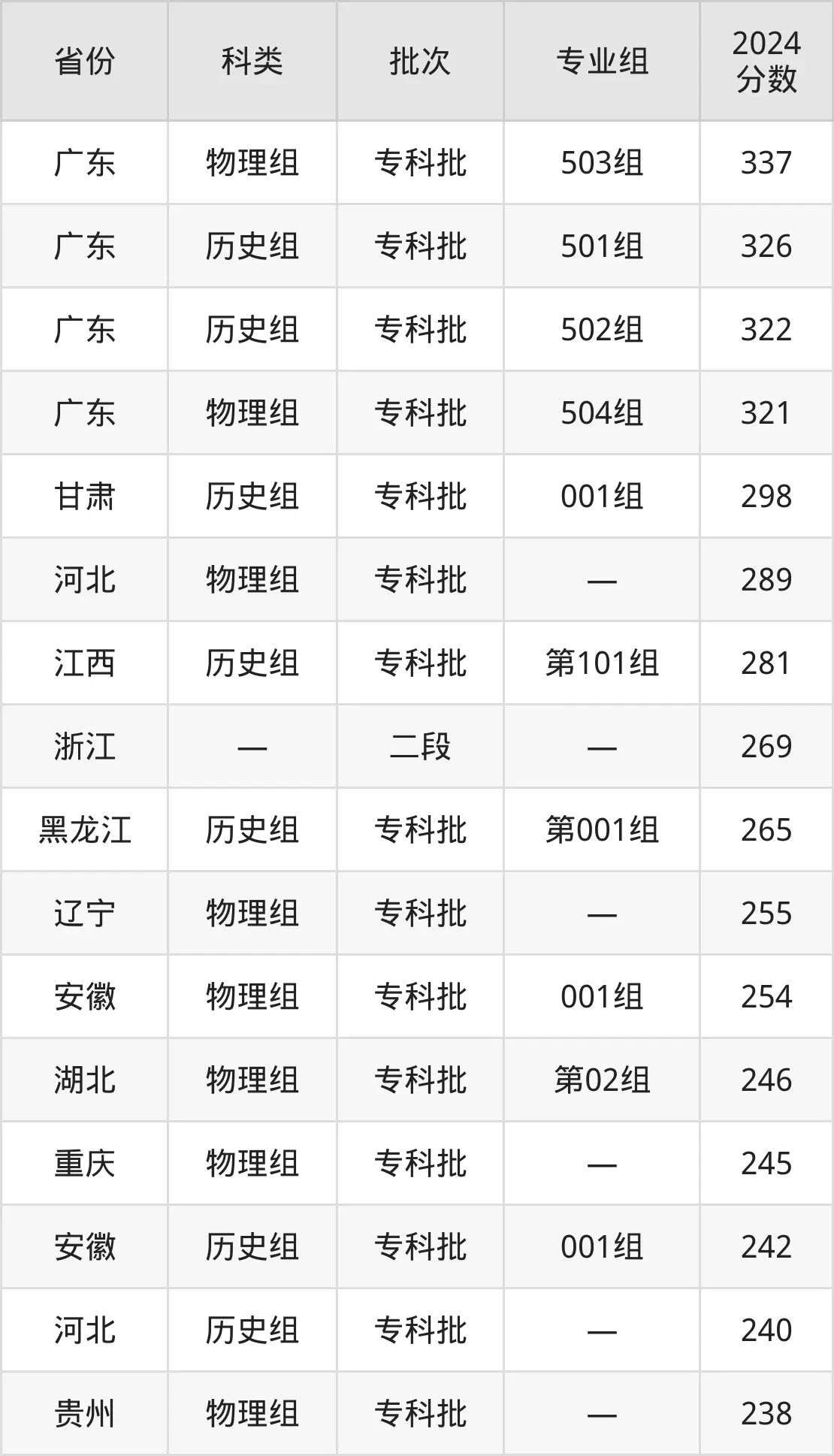 廣西經濟職業學院2025年錄取分數線(含2024歷年)