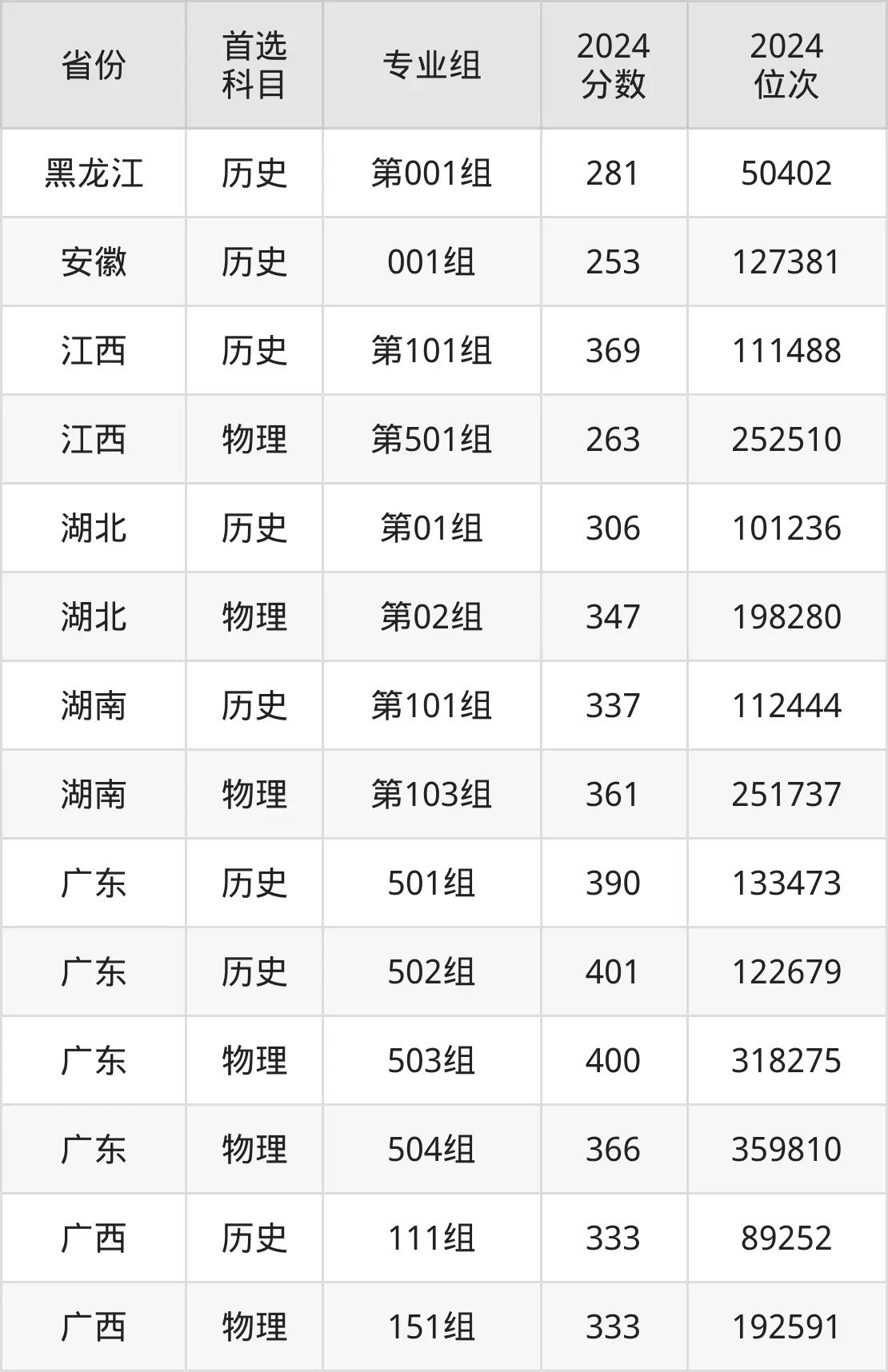 廣西幼兒師范高等專(zhuān)科學(xué)校2025年錄取分?jǐn)?shù)線(含2024歷年)