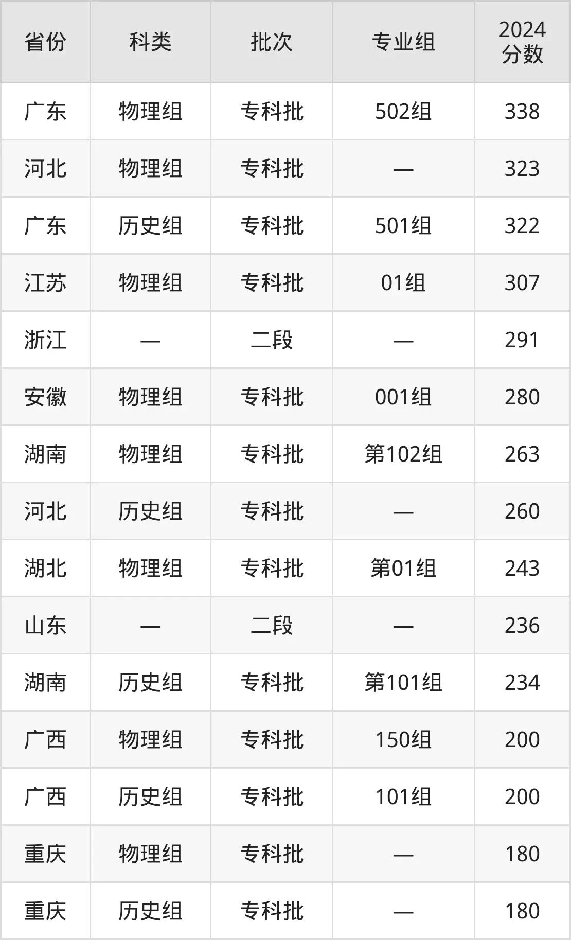 廣西培賢國際職業學院2025年錄取分數線(含2024歷年)