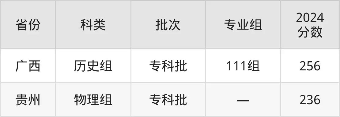 廣西金融職業(yè)技術(shù)學(xué)院2025年錄取分?jǐn)?shù)線(含2024歷年)