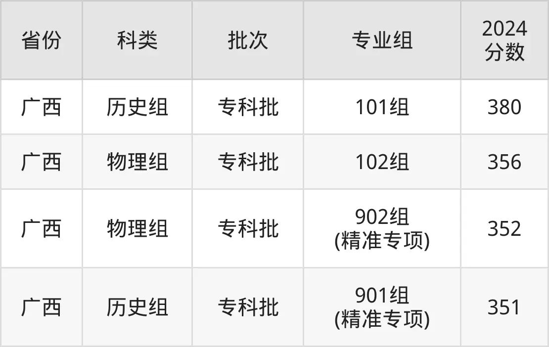廣西中遠職業學院2025年錄取分數線(含2024歷年)