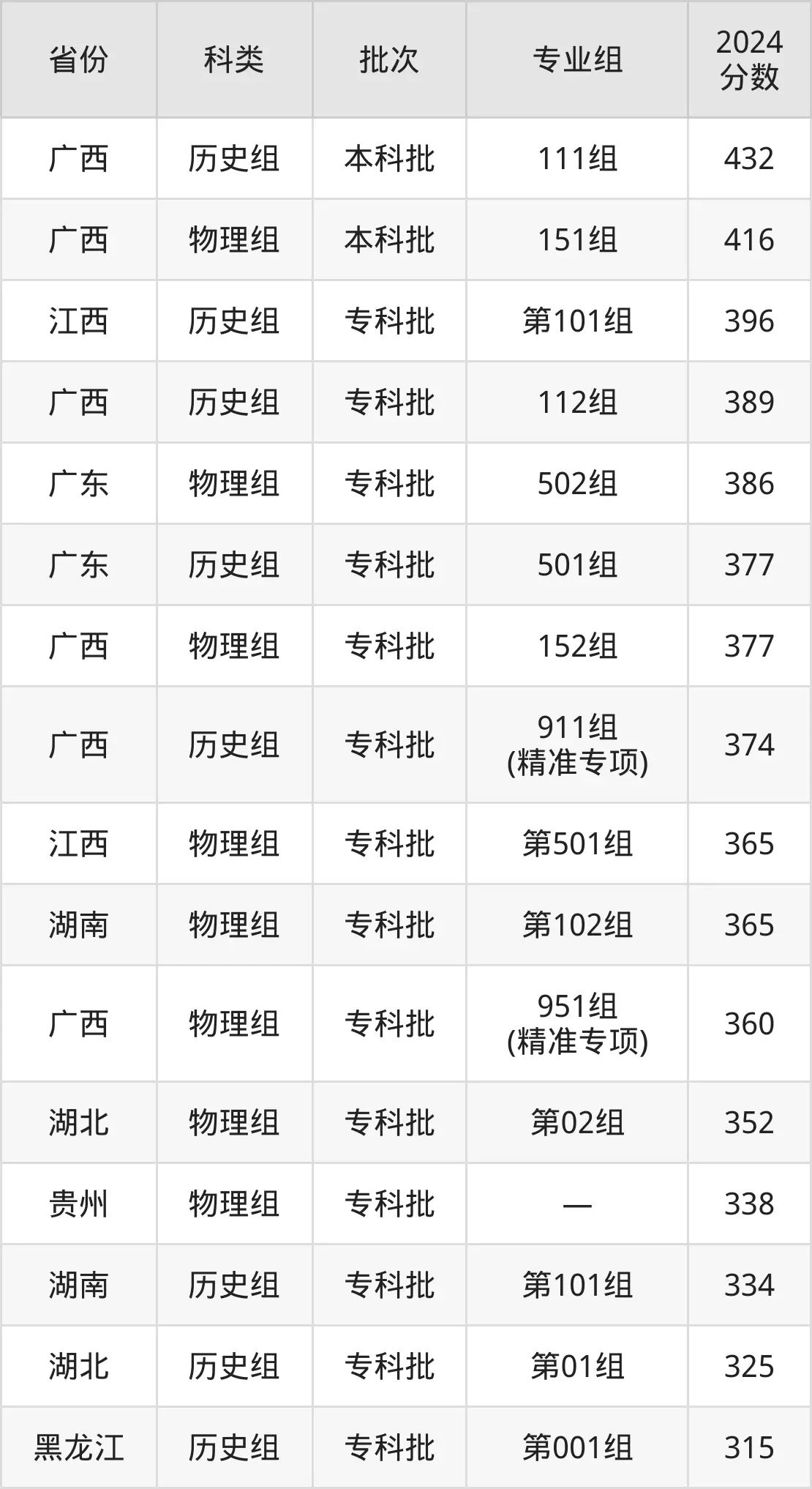 玉柴職業(yè)技術學院2025年錄取分數(shù)線(含2024歷年)
