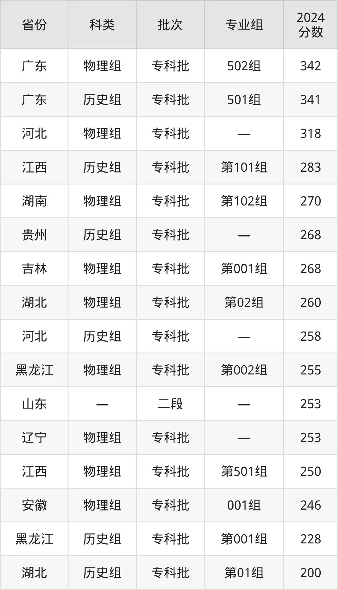 廣西藍天航空職業學院2025年錄取分數線(含2024歷年)