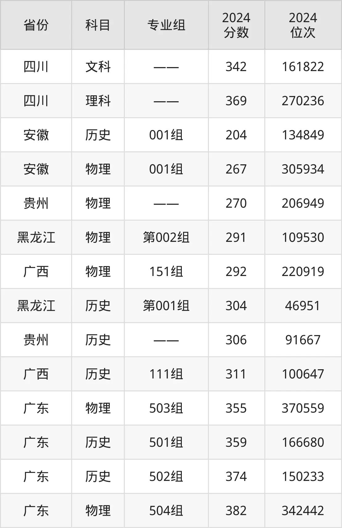 廣西安全工程職業(yè)技術(shù)學(xué)院2025年錄取分?jǐn)?shù)線(含2024歷年)