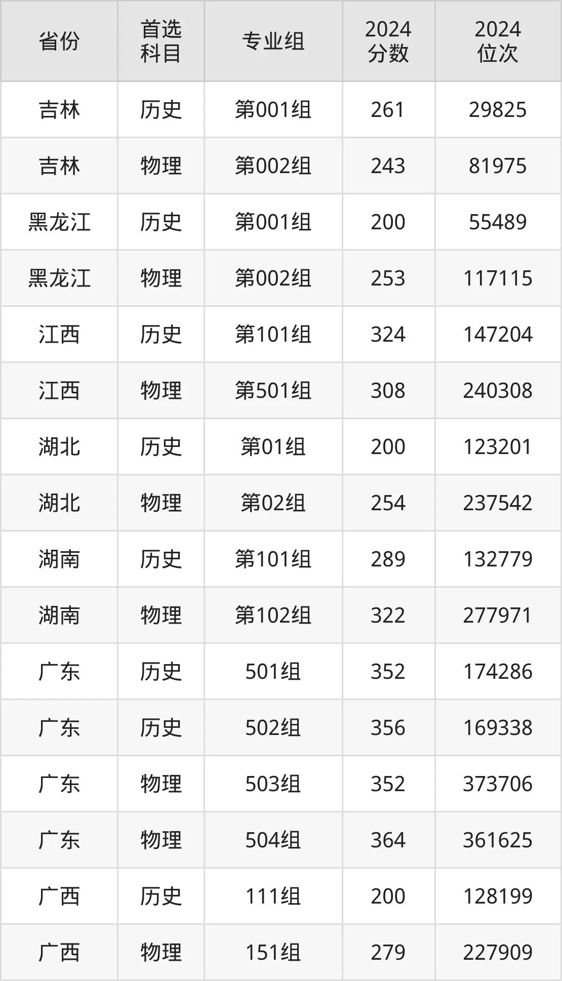 欽州幼兒師范高等?？茖W(xué)校2025年錄取分?jǐn)?shù)線（含2024歷年）