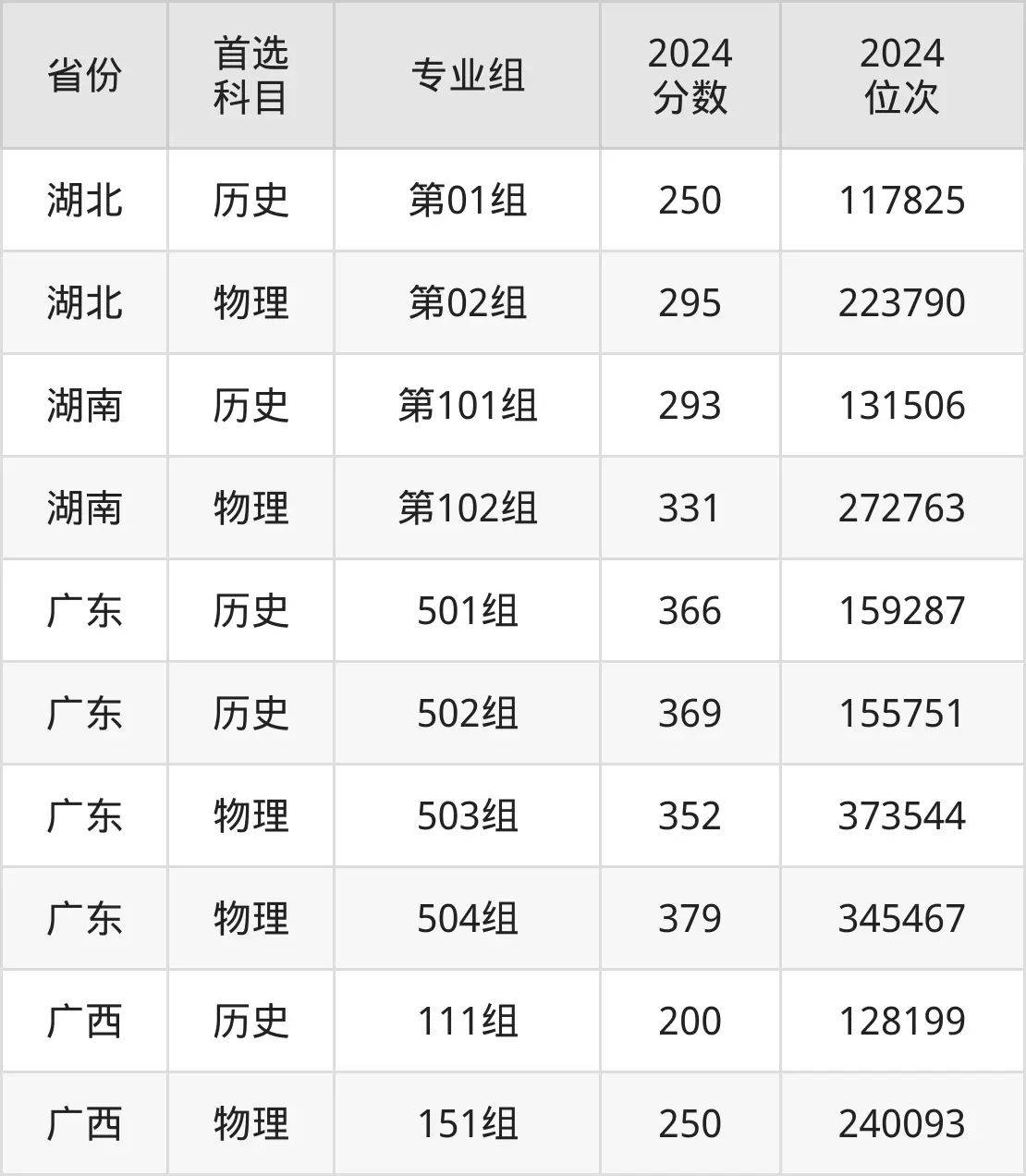 梧州醫學高等專科學校2025年錄取分數線(含2024歷年)
