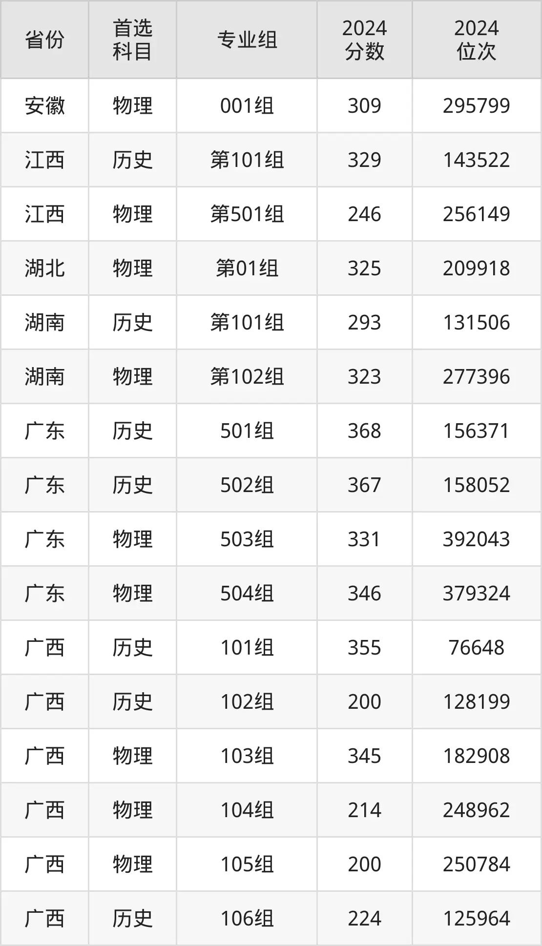廣西制造工程職業技術學院2025年錄取分數線(含2024歷年)