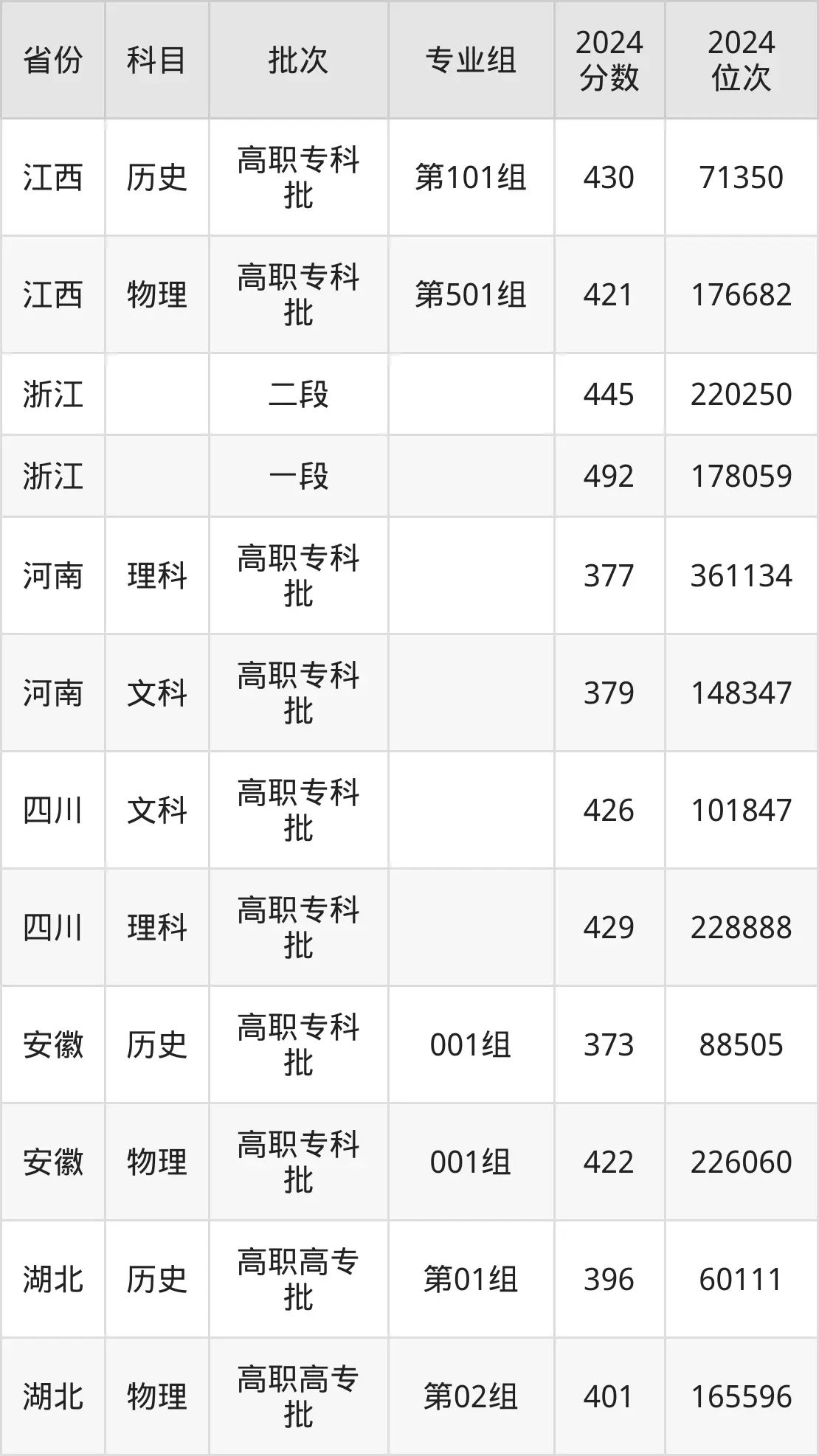 義烏工商職業技術學院2025年錄取分數線(含2024歷年)