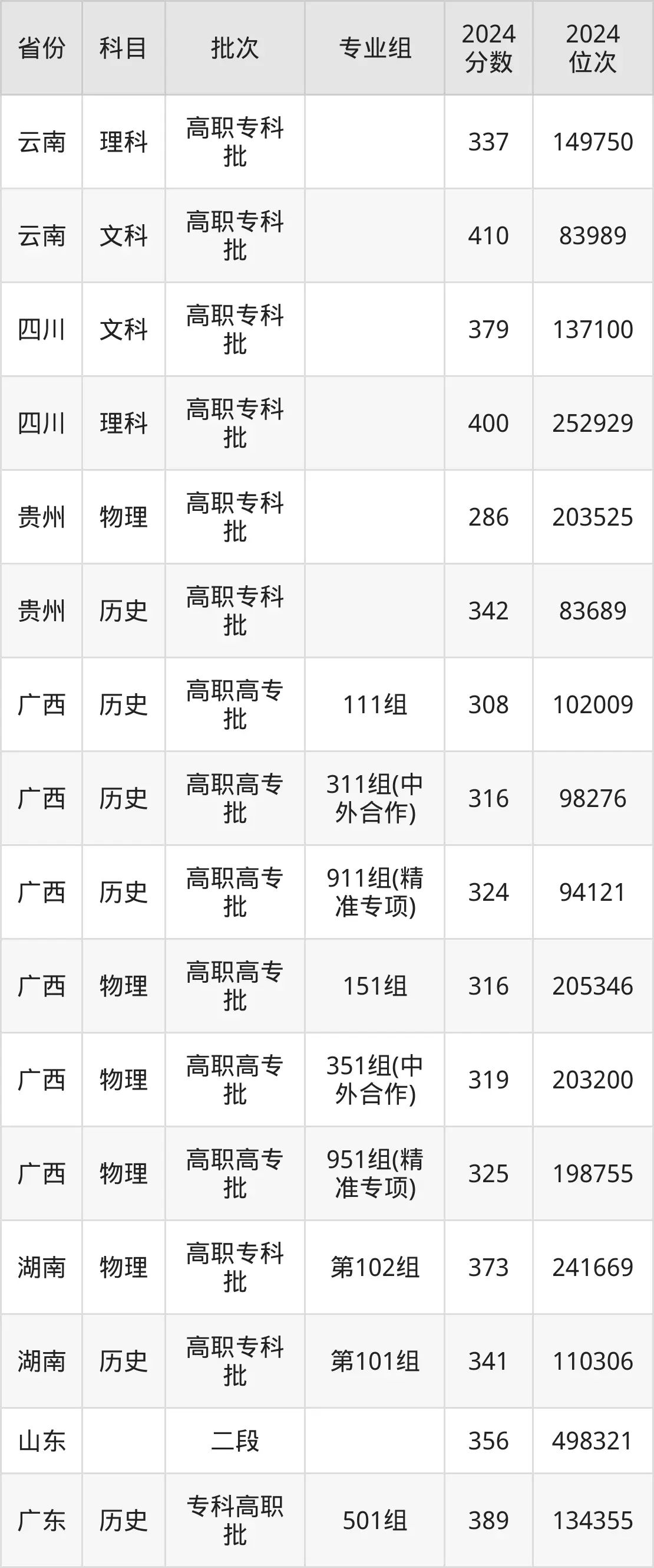廣西交通職業(yè)技術(shù)學院2025年錄取分數(shù)線(含2024歷年)