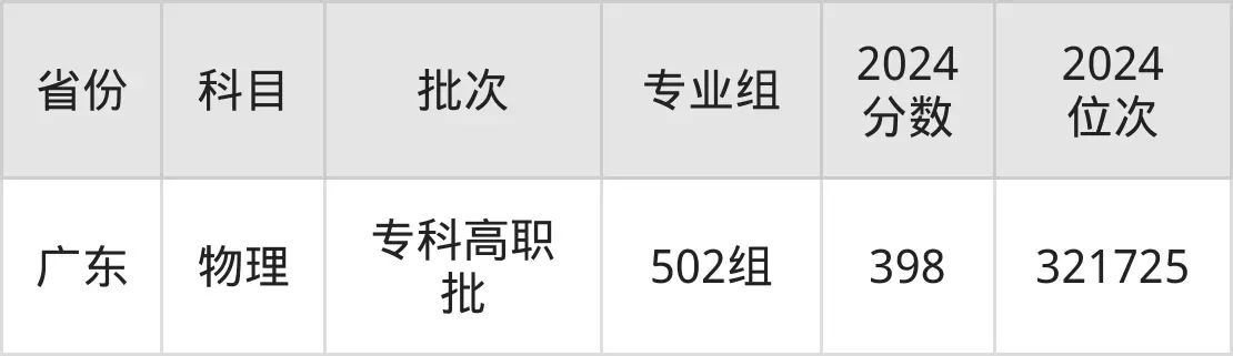 廣西交通職業(yè)技術(shù)學院2025年錄取分數(shù)線(含2024歷年)