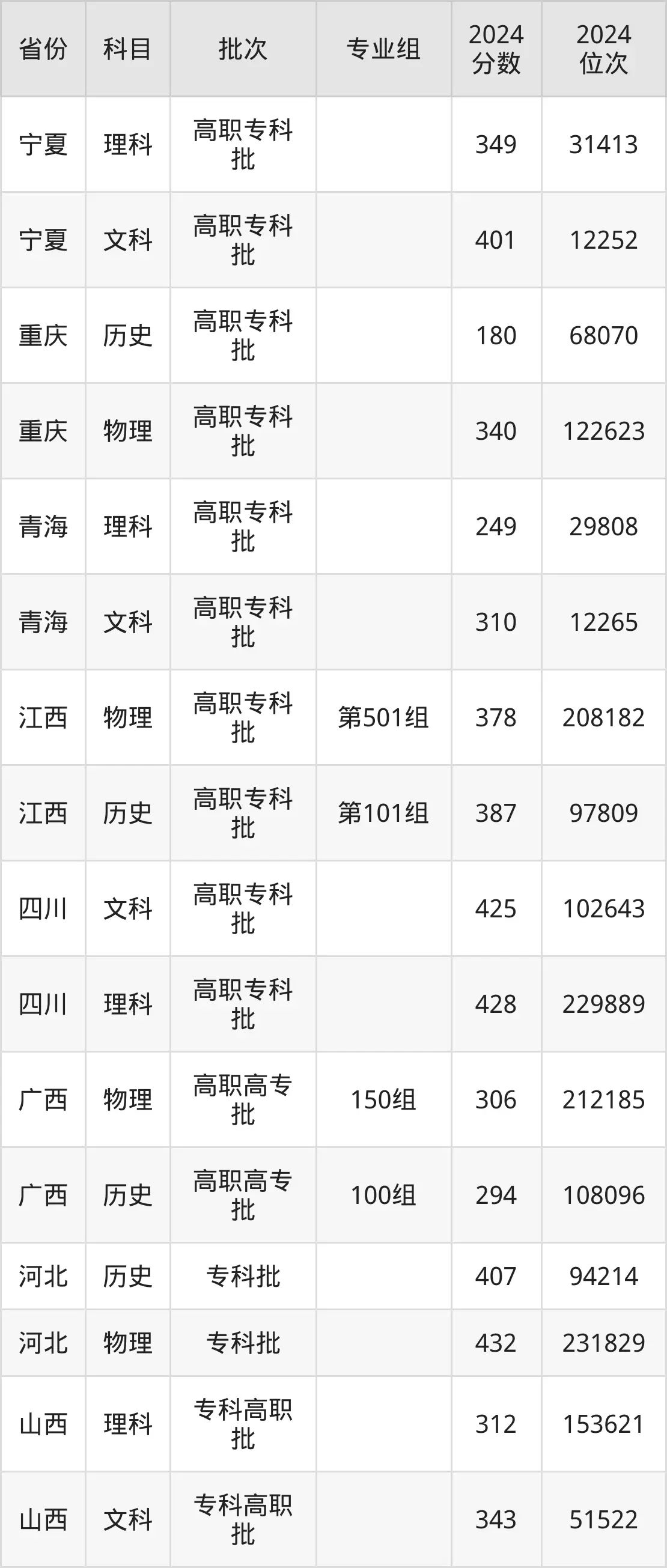 咸陽職業技術學院2025年錄取分數線(含2024歷年)