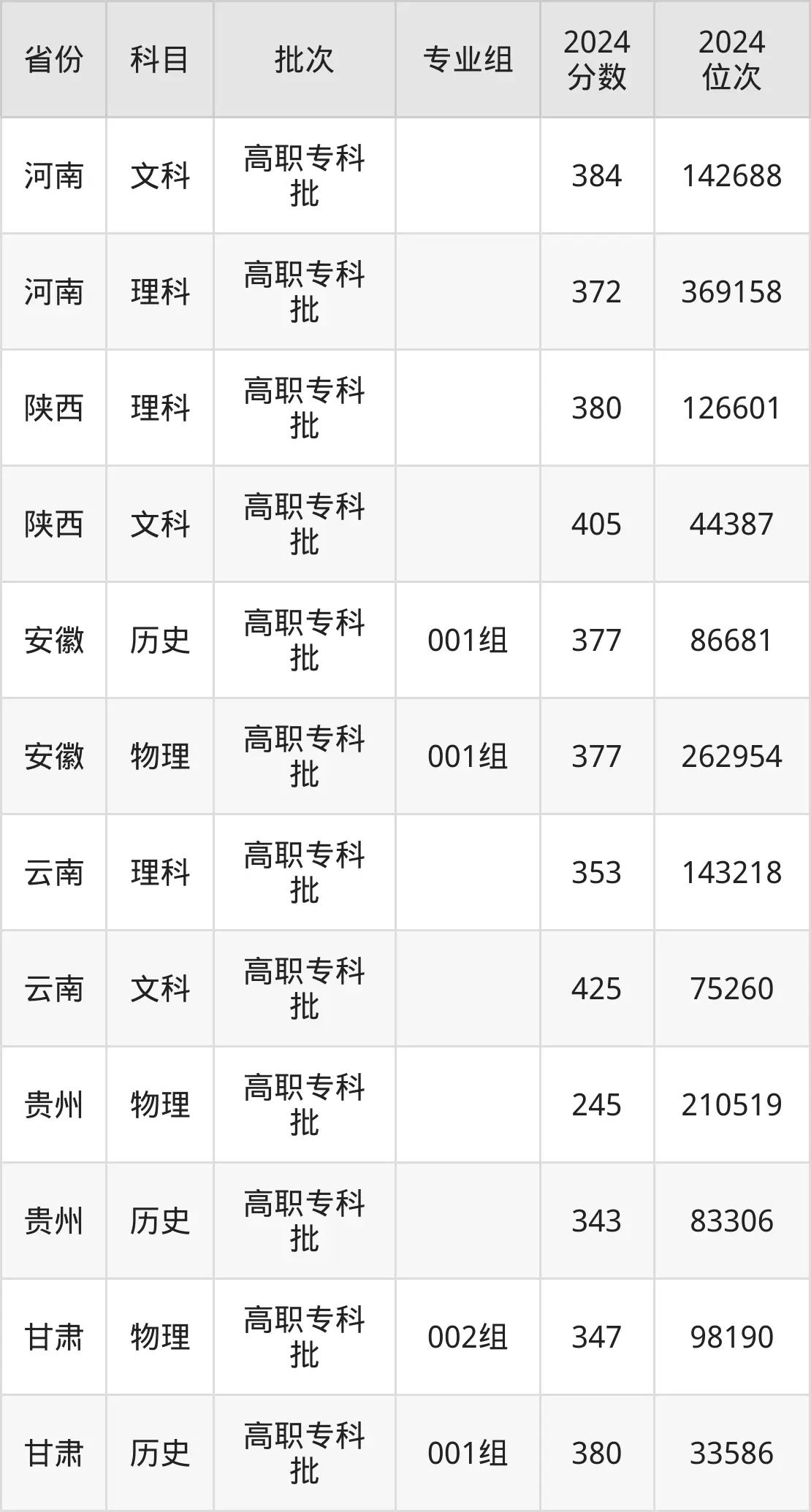 咸陽職業技術學院2025年錄取分數線(含2024歷年)