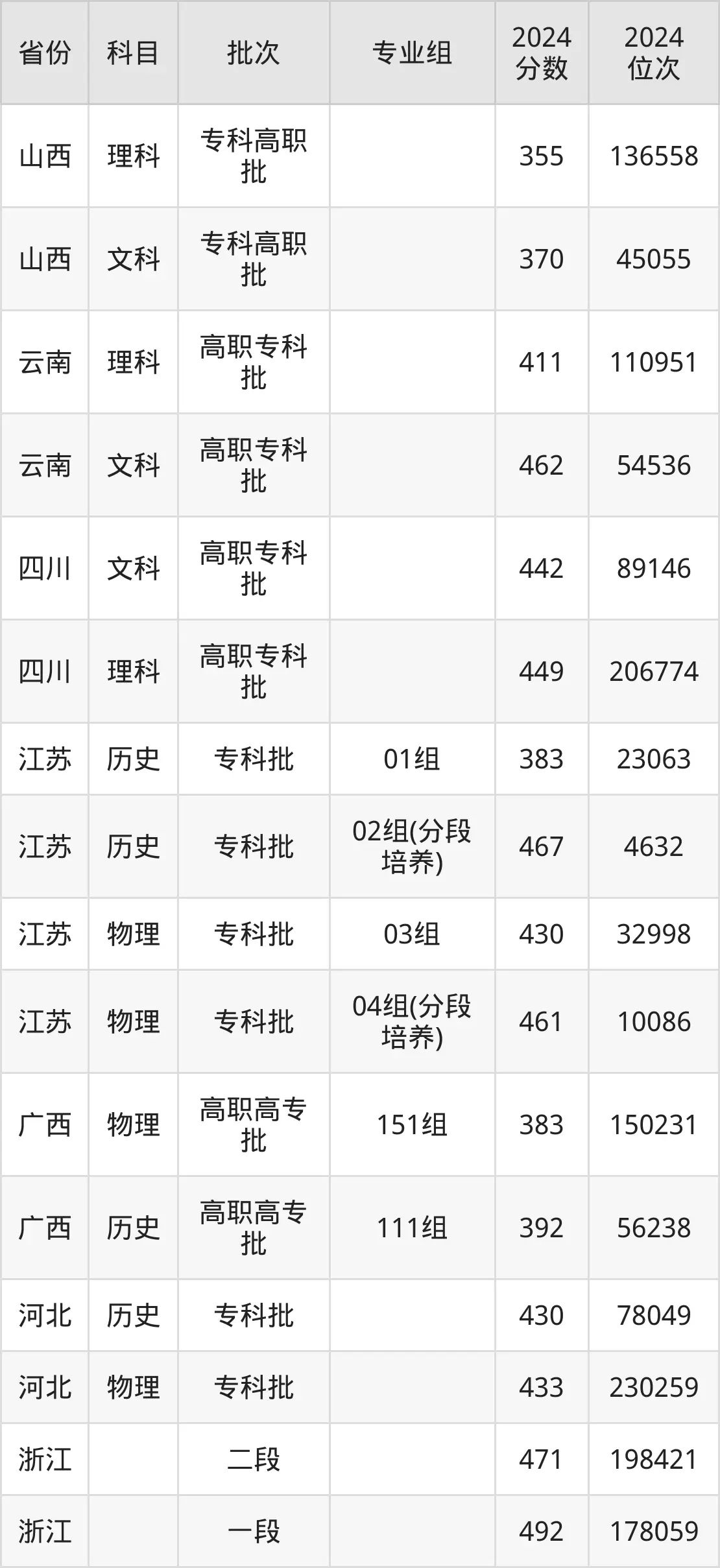 南通職業大學2025年錄取分數線(含2024歷年)