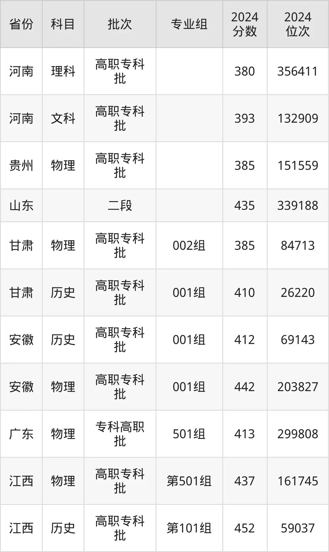 南通職業大學2025年錄取分數線(含2024歷年)