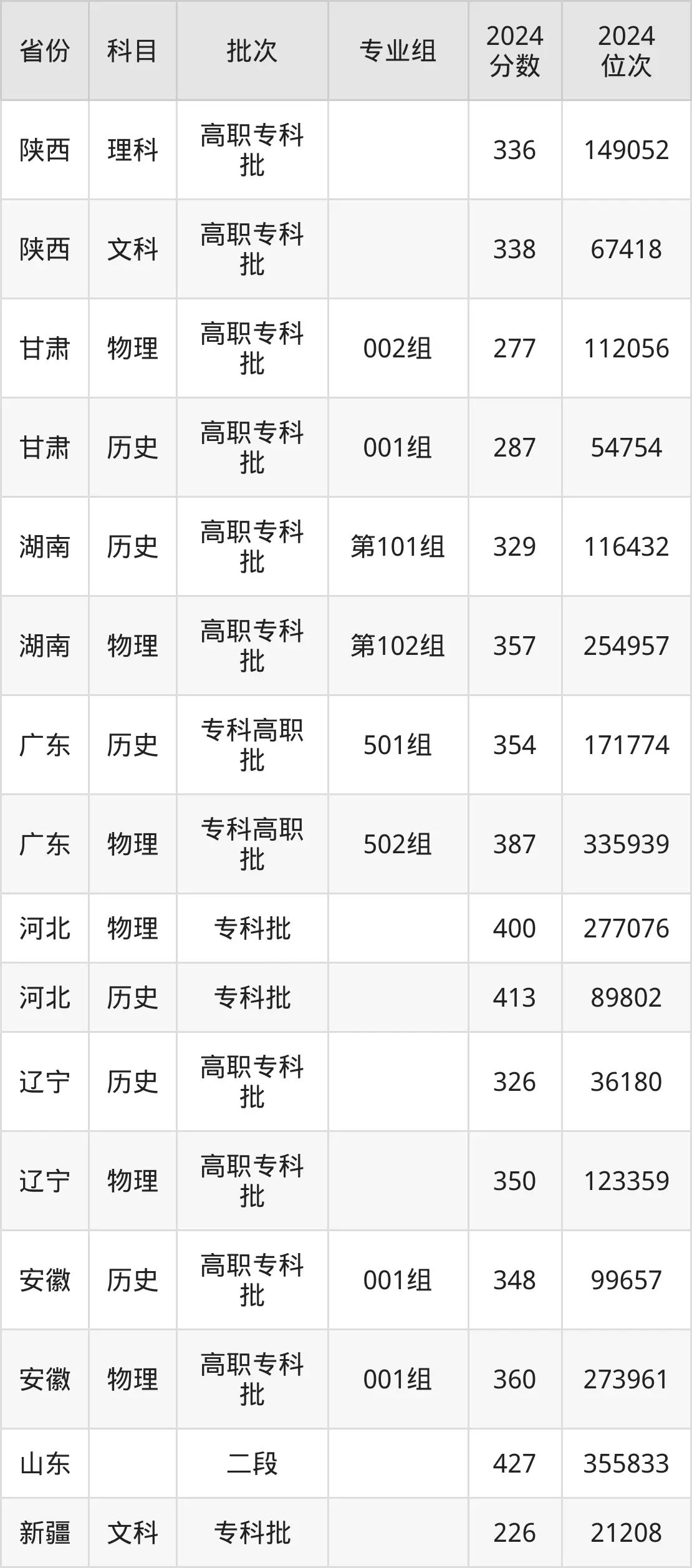 黑龍江農(nóng)業(yè)工程職業(yè)學(xué)院2025年錄取分?jǐn)?shù)線(含2024歷年)