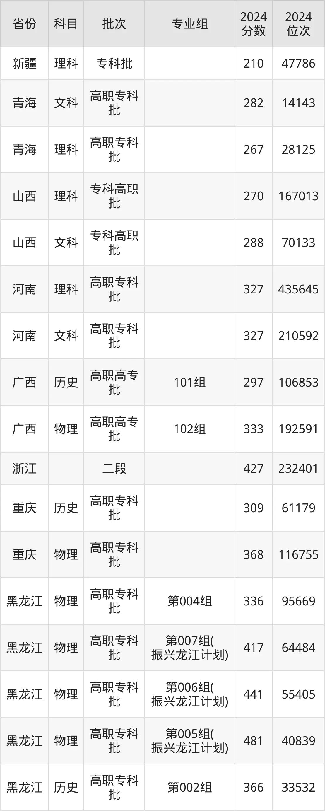 黑龍江農(nóng)業(yè)工程職業(yè)學(xué)院2025年錄取分?jǐn)?shù)線(含2024歷年)