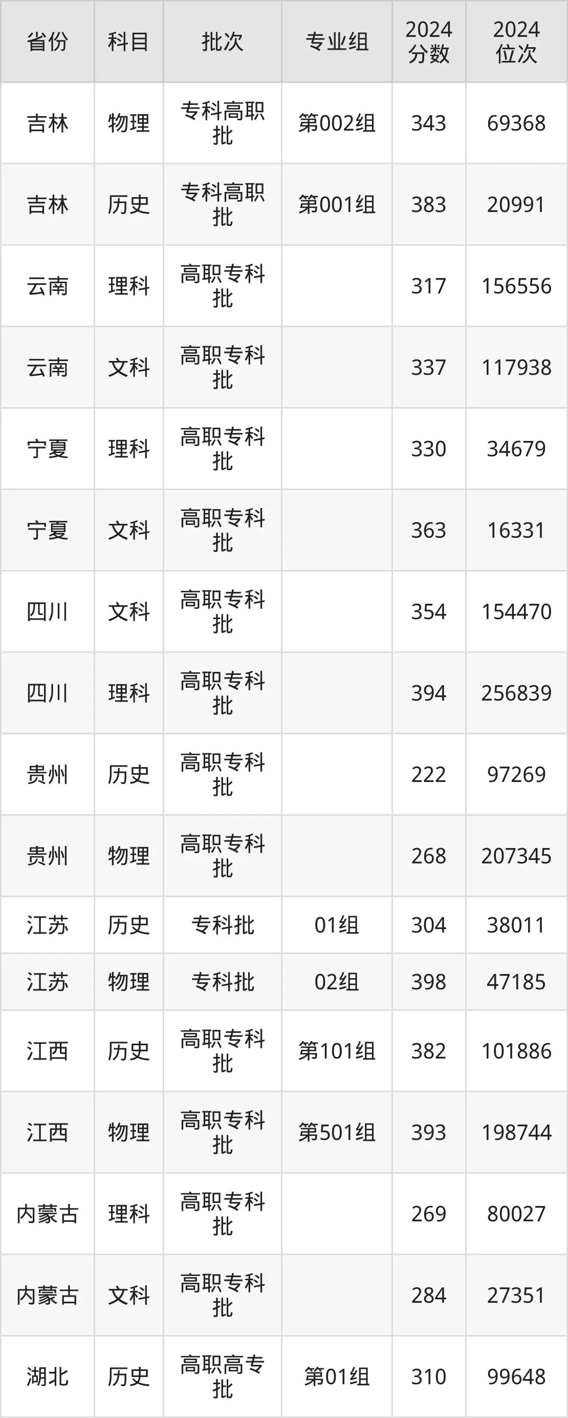 黑龍江農(nóng)業(yè)工程職業(yè)學(xué)院2025年錄取分?jǐn)?shù)線(含2024歷年)