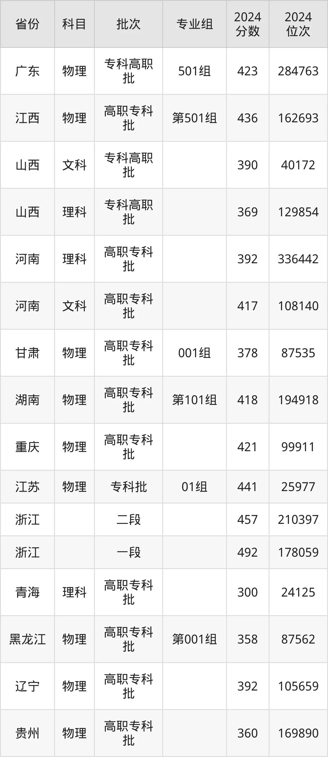 天津電子信息職業技術學院2025年錄取分數線(含2024歷年)