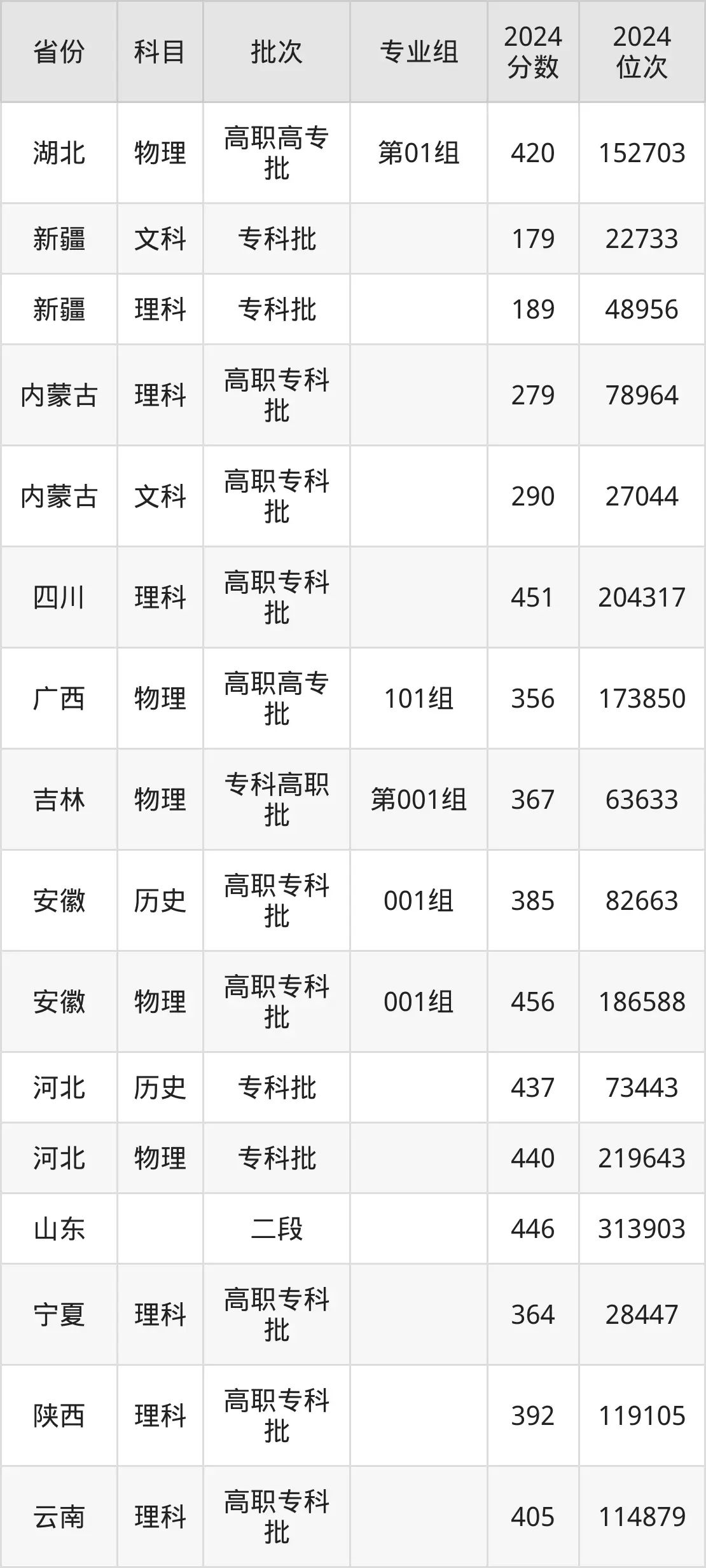 天津電子信息職業技術學院2025年錄取分數線(含2024歷年)