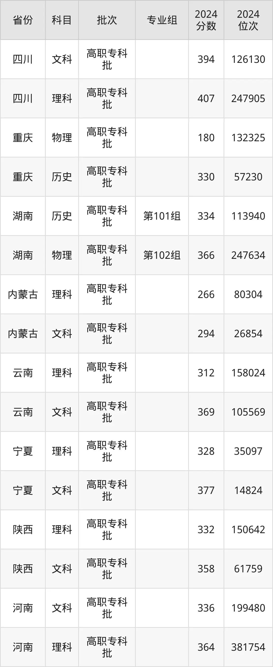 河北化工醫(yī)藥職業(yè)技術(shù)學(xué)院2025年錄取分?jǐn)?shù)線(含2024歷年)