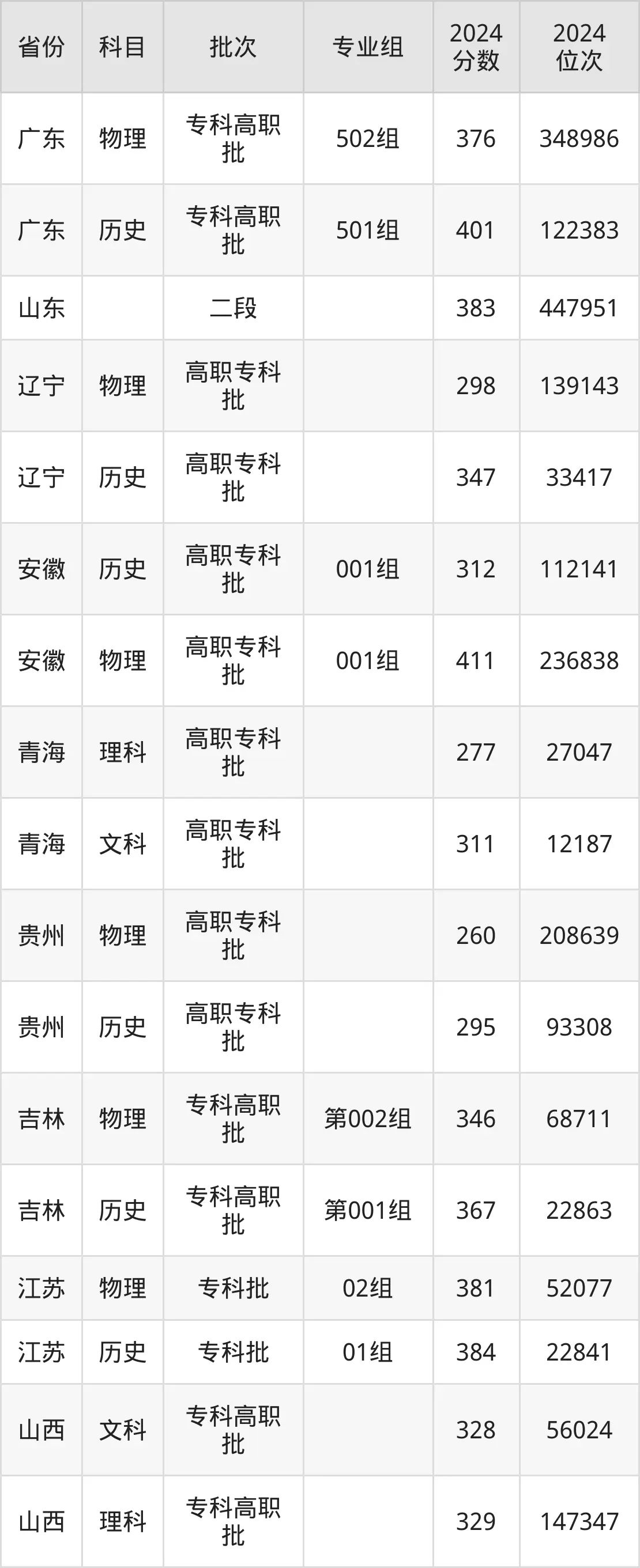 河北化工醫(yī)藥職業(yè)技術(shù)學(xué)院2025年錄取分?jǐn)?shù)線(含2024歷年)