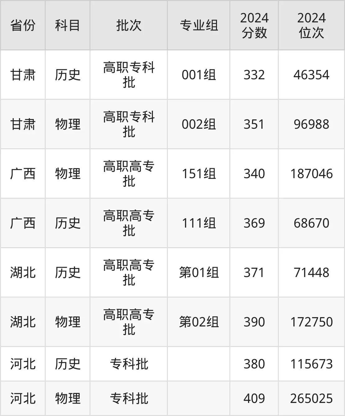 河北化工醫(yī)藥職業(yè)技術(shù)學(xué)院2025年錄取分?jǐn)?shù)線(含2024歷年)
