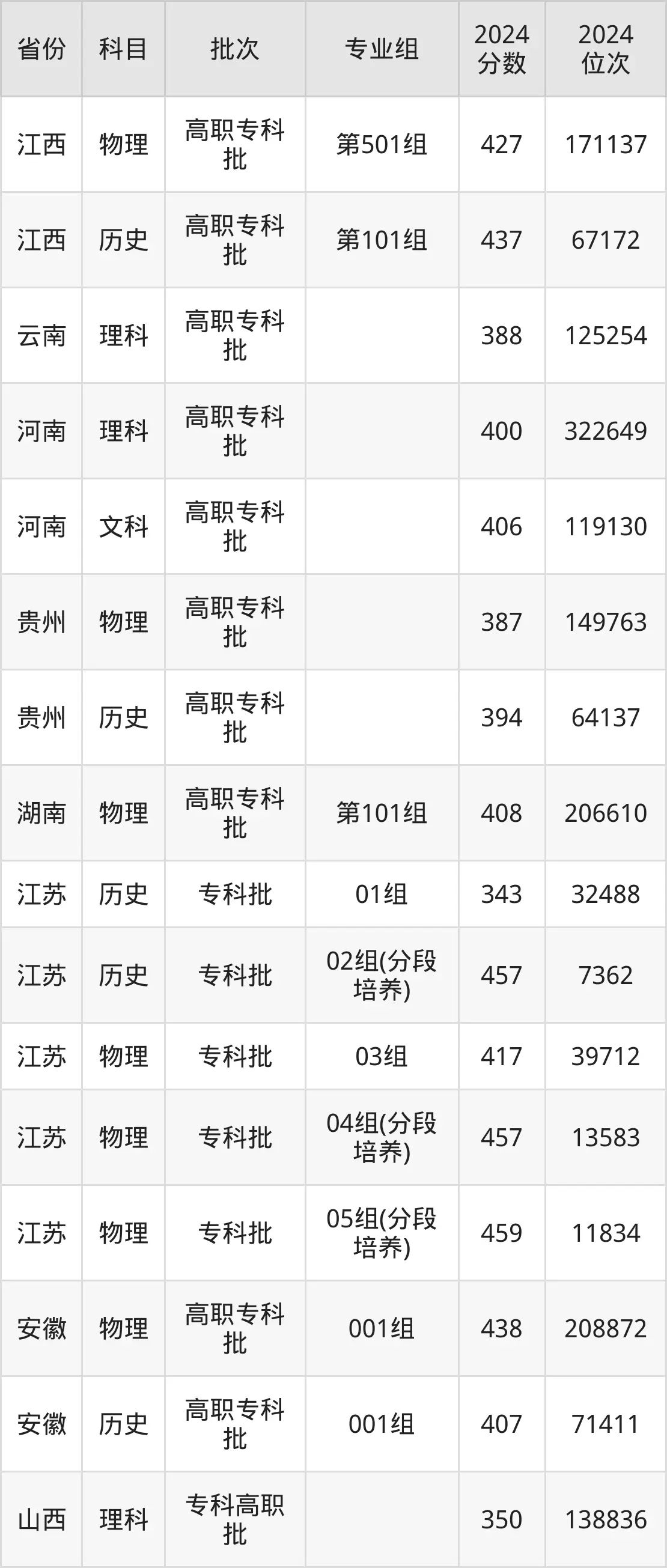 江蘇工程職業技術學院2025年錄取分數線(含2024歷年)