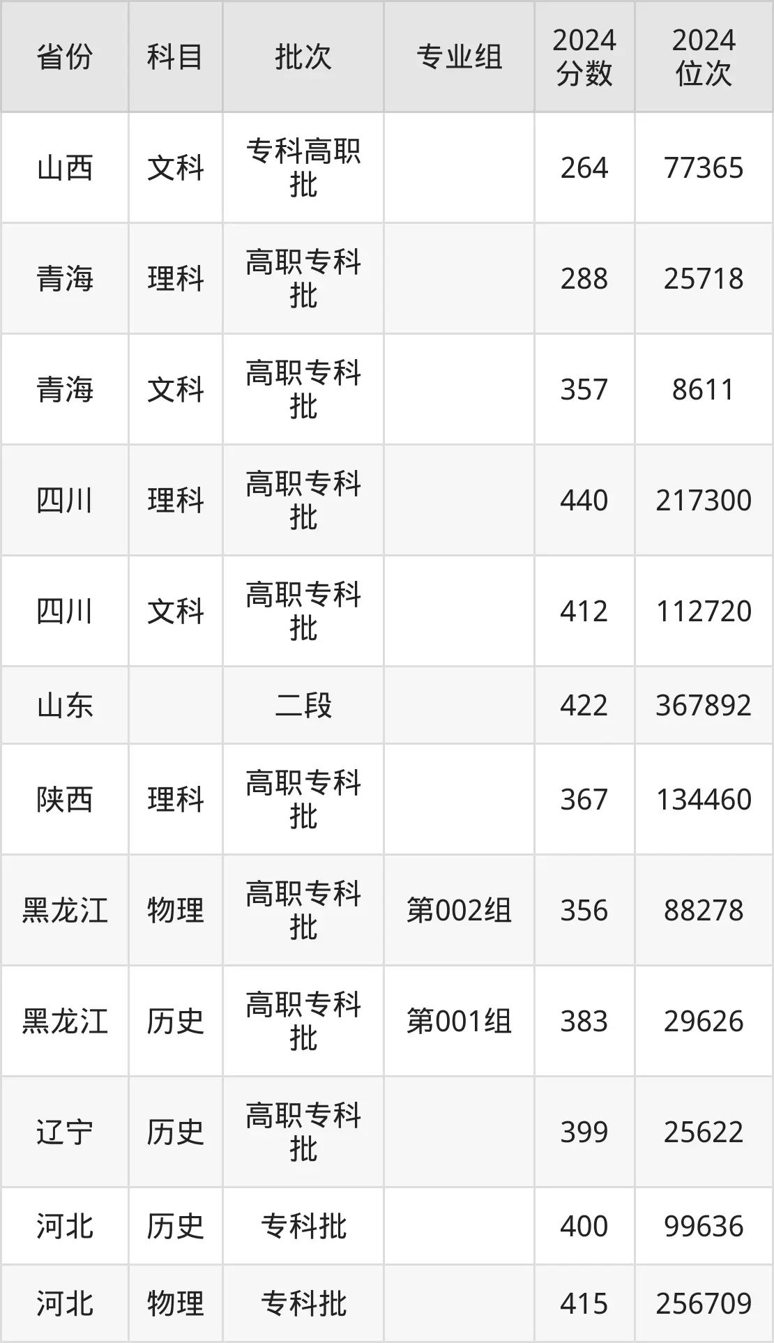 江蘇工程職業技術學院2025年錄取分數線(含2024歷年)