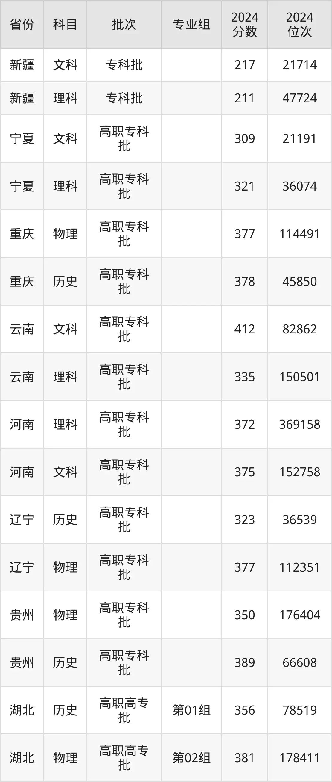 江西交通職業(yè)技術(shù)學(xué)院2025年錄取分?jǐn)?shù)線(含2024歷年)