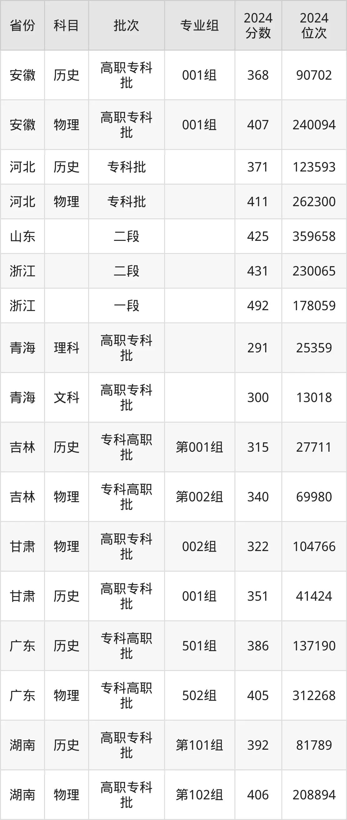 江西交通職業(yè)技術(shù)學(xué)院2025年錄取分?jǐn)?shù)線(含2024歷年)