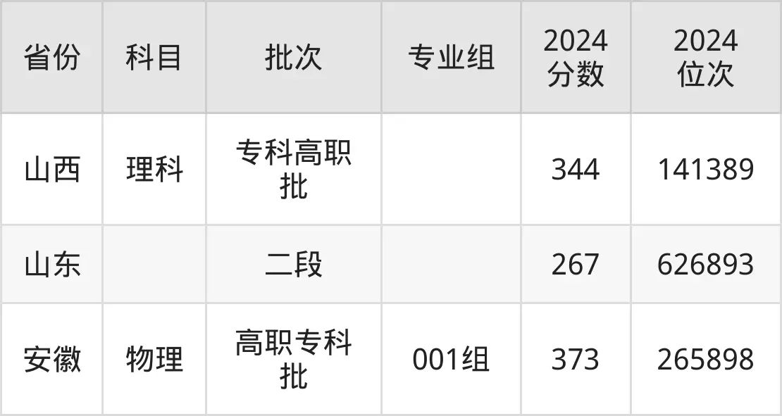 煙臺職業(yè)學(xué)院2025年錄取分?jǐn)?shù)線(含2024歷年)