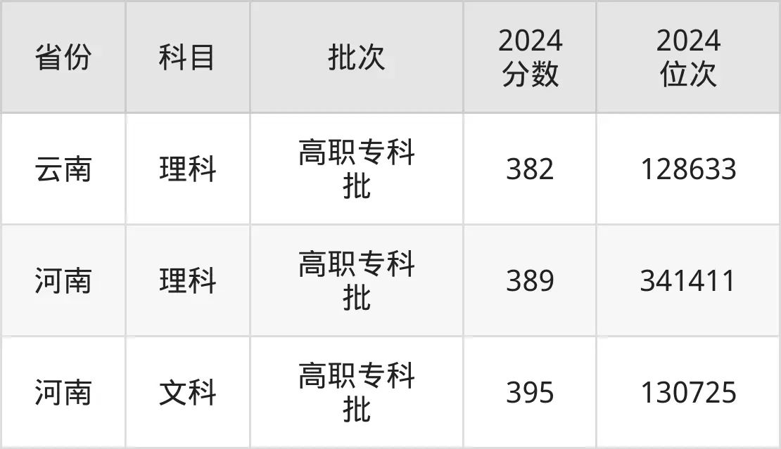 南京交通職業(yè)技術(shù)學(xué)院2025年錄取分?jǐn)?shù)線(含2024歷年)