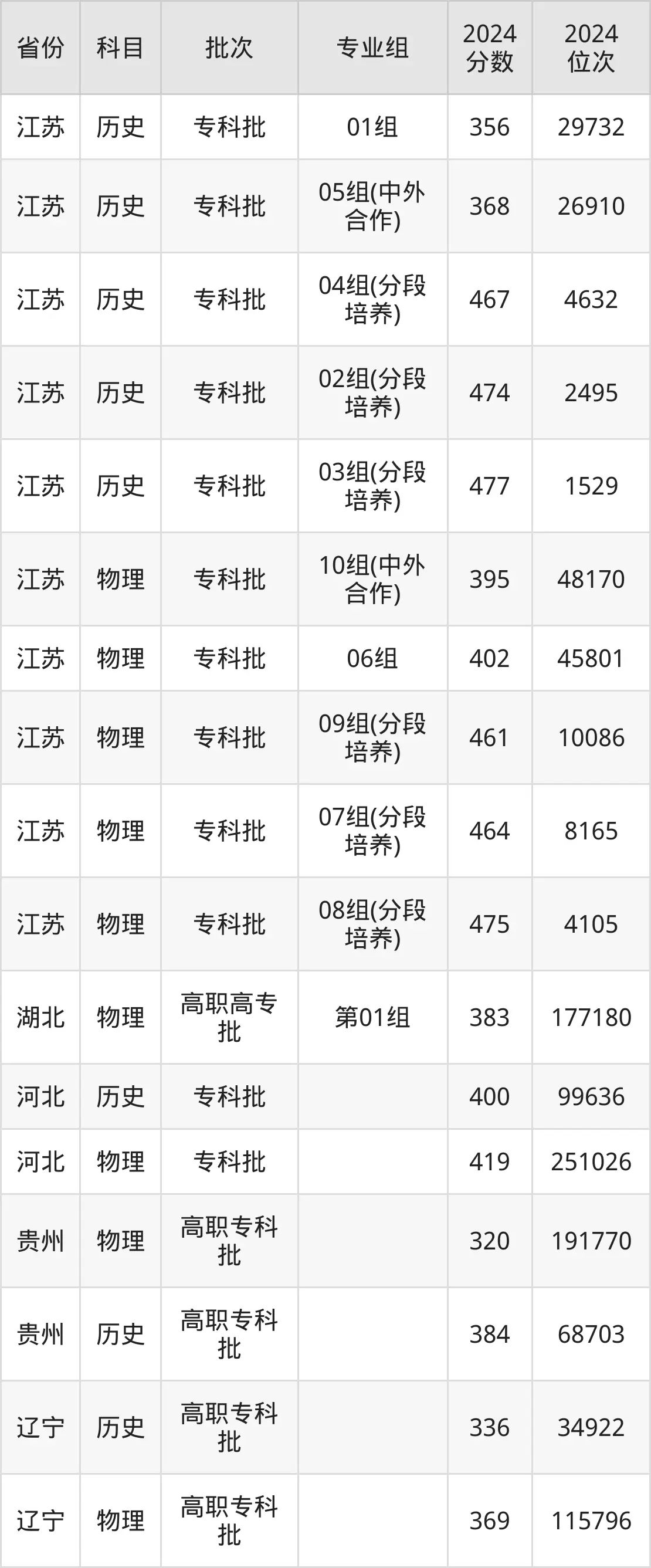 江蘇食品藥品職業技術學院2025年錄取分數線(含2024歷年)