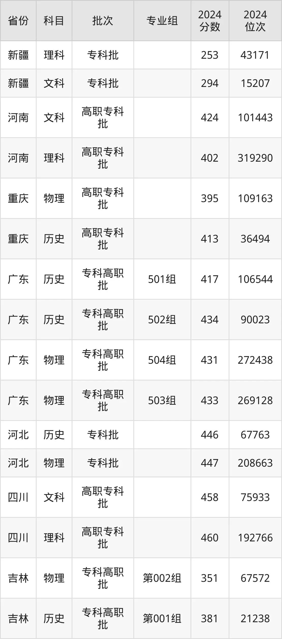 蘇州市職業(yè)大學(xué)2025年錄取分?jǐn)?shù)線(含2024歷年)